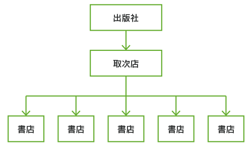 ・出版社・取次店・書店